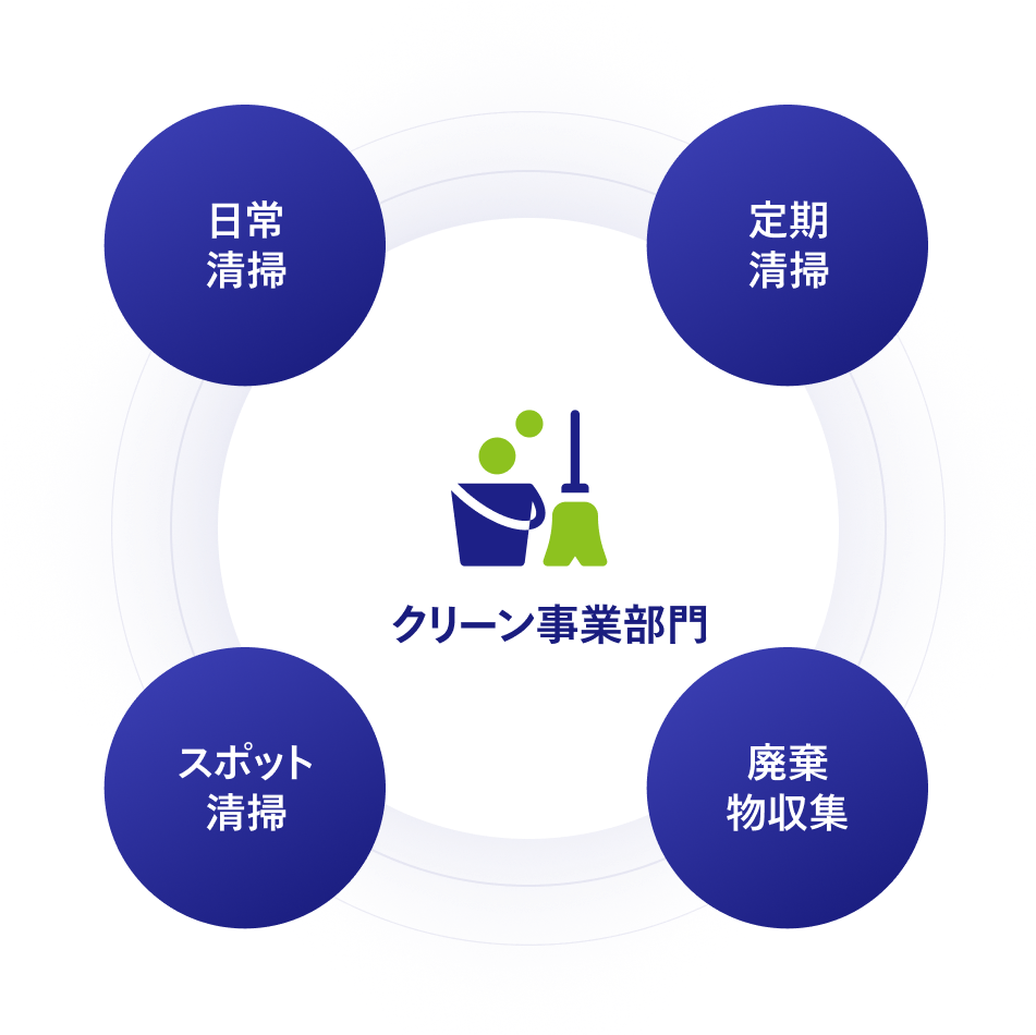 クリーン事業部門