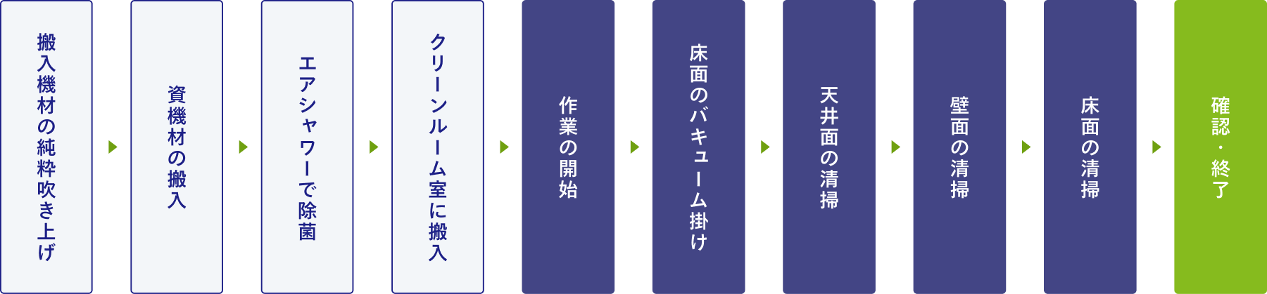 クリーンルーム清掃 施工フロー