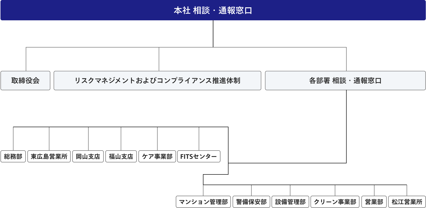 組織図