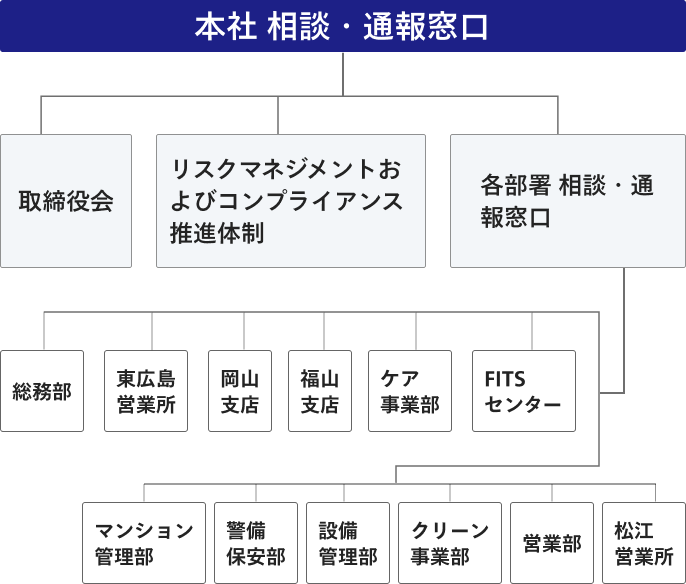 コンプライアンス推進体制 | ビルメンテナンス・清掃管理・設備・警備