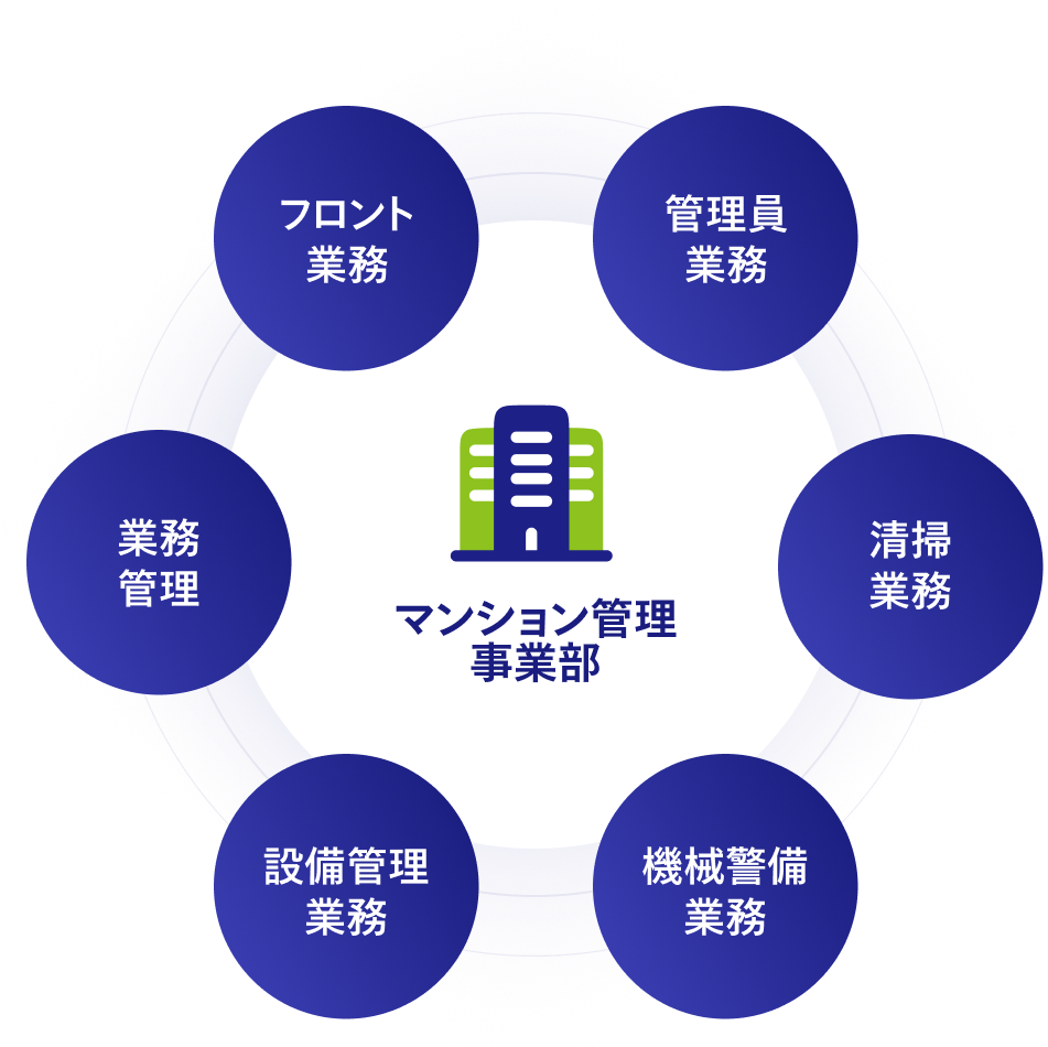 マンション管理事業部