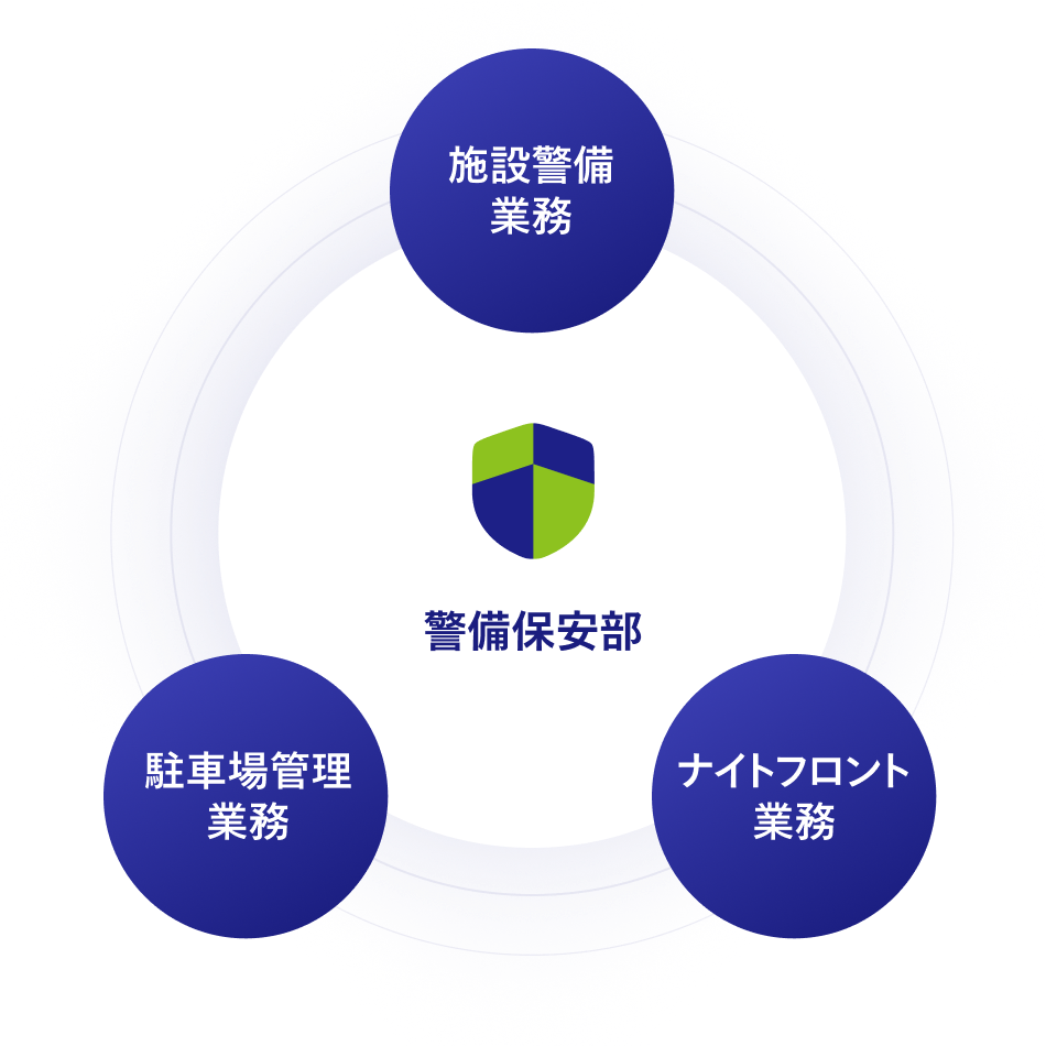 警備保安部