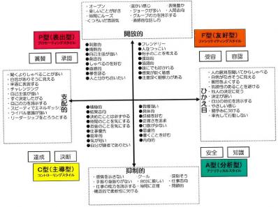 自分は何型？？自己分析チェックシート